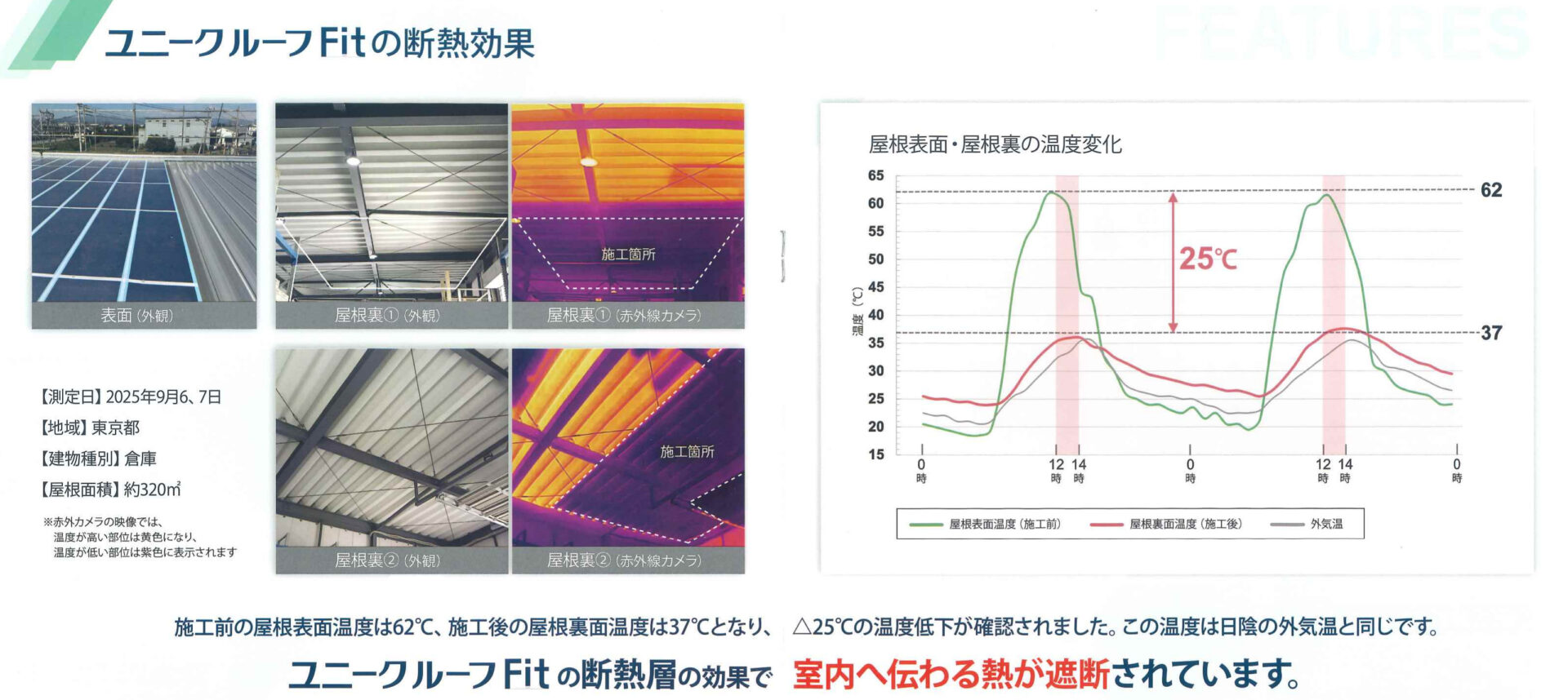 東京都内の倉庫で測定したURS FIT施工前後の温度比較とグラフ